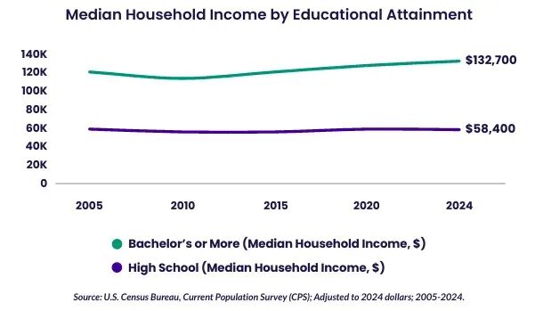 美国留学花费百万还有没有价值?这份报告给出了终极答案 留学 数据 第3张 美国留学花费百万还有没有价值?这份报告给出了终极答案 留学 数据 第3张